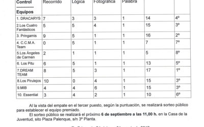 PUNTUACIÓN EQUIPOS GYMKHANA CULTURAL «DESCUBRE PRIEGO DE CÓRDOBA» DEL PASADO DÍA 29 DE AGOSTO DE 2017